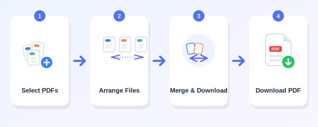 Four-step guide showing how to merge PDF files online: select, arrange, merge, and download