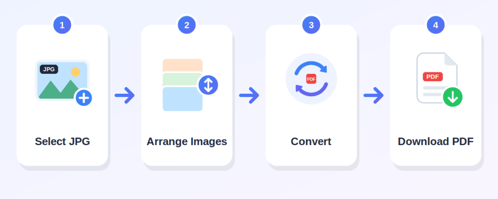 Four-step guide showing how to convert JPG to PDF online: select, preview, convert, and download