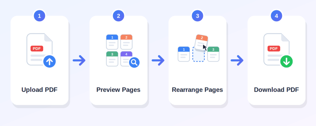 Four-step guide showing how to organize PDF online: upload, preview, rearrange, and download