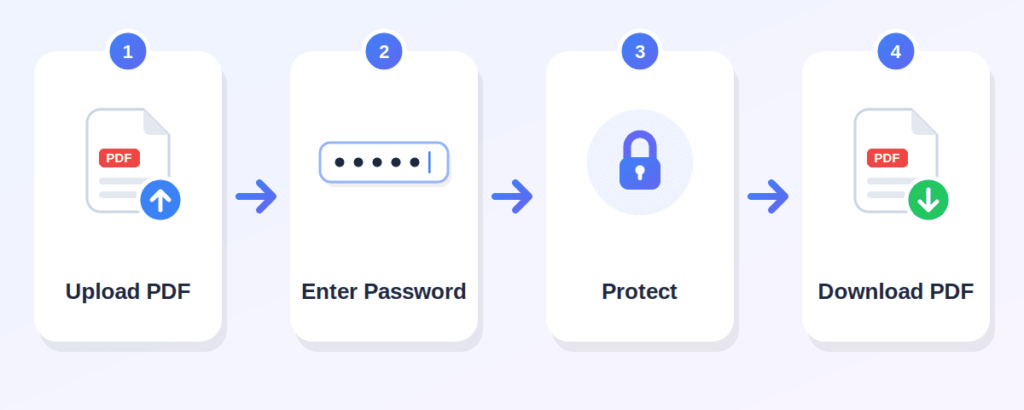 Steps to password protect a PDF: upload, enter password, protect, download