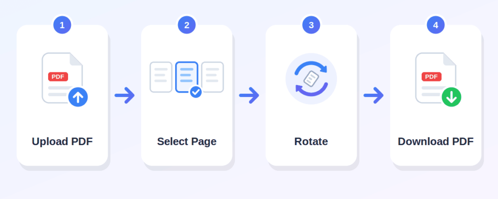 Four-step guide showing how to rotate PDF online: upload, choose angle, select pages, and download