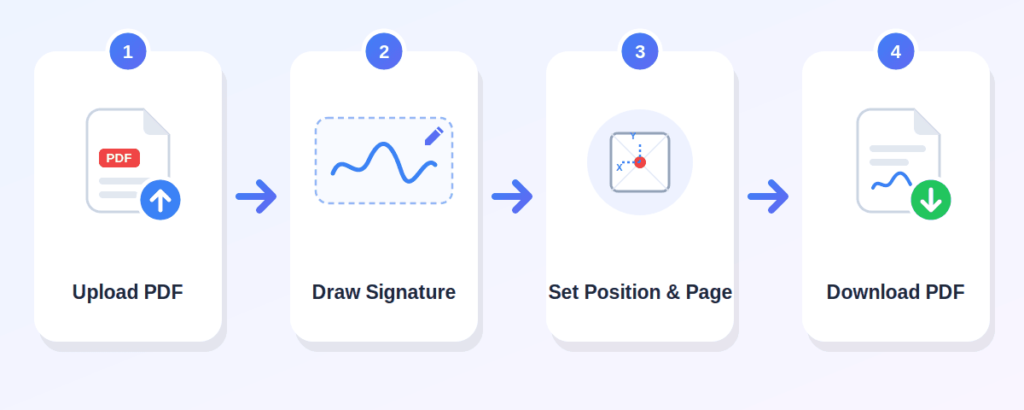 Four-step guide showing how to sign a PDF online: upload, draw, position, and download