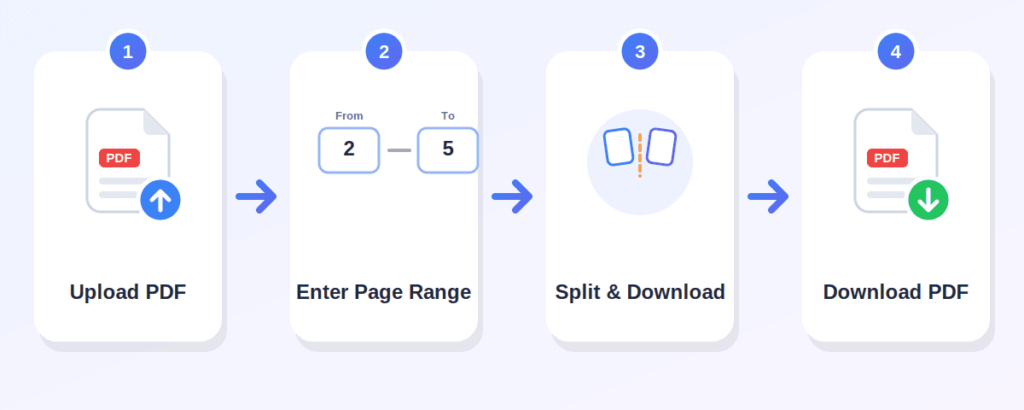 Four-step guide showing how to split PDF pages online: upload, select range, split, and download