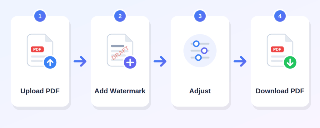 Four-step guide showing how to add a watermark to PDF: upload, enter text, adjust, and download